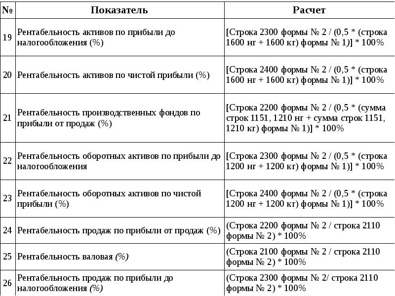 Рентабельность продаж формула по балансу