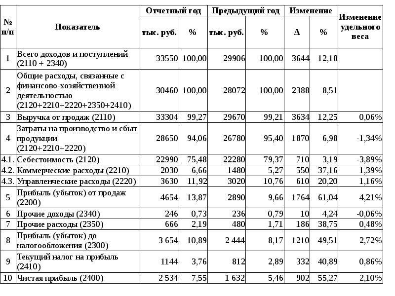 Анализ бухгалтерского баланса презентация