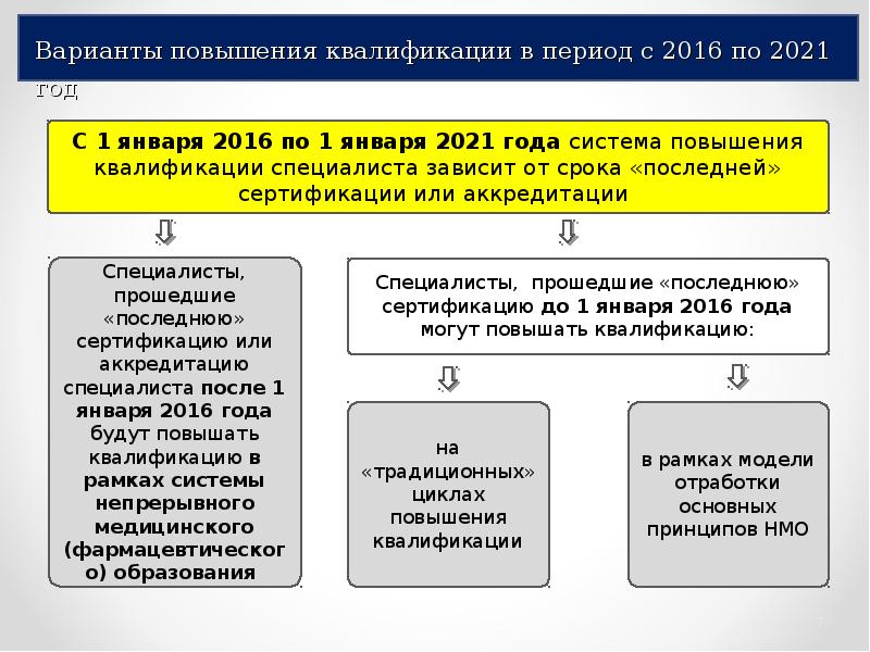 Система 2021. Система непрерывного медицинского образования. Содержание непрерывного медицинского образования. Система НМО повышение квалификации. Система НМО В здравоохранении в 2021 году.