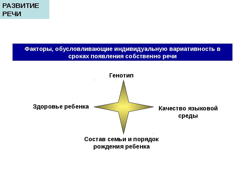 Факторами речи. Факторы речевого развития. Факторы речевого развития человека. Собственно речевые факторы. Собственно речевые факторы примеры.