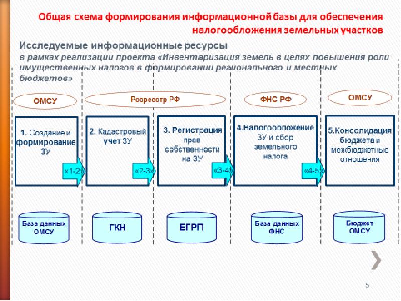 Обеспечение государственного кадастра недвижимости. Хронологическая схема составления кадастрового учета. Схема формирования территориальных кадастровых единиц. Земельно информационные системы. Формирование кадастровых информационных систем.