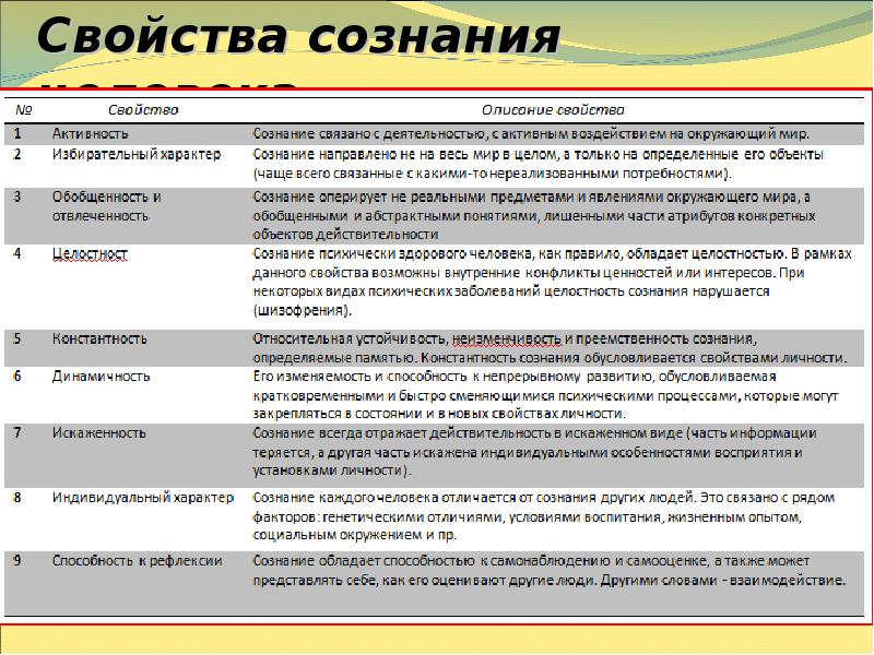 Обобщенная схема характеристики сознания человека