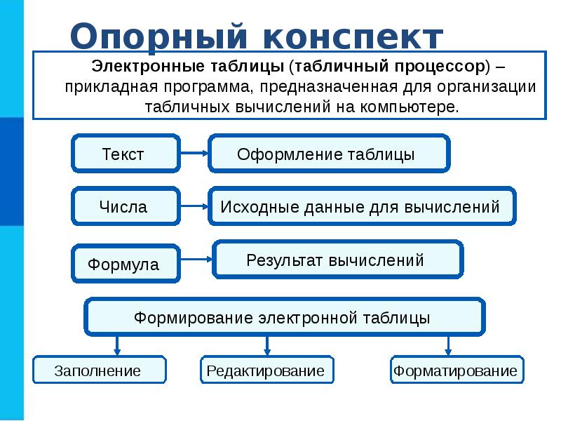 Обработка информации в электронных таблицах презентация