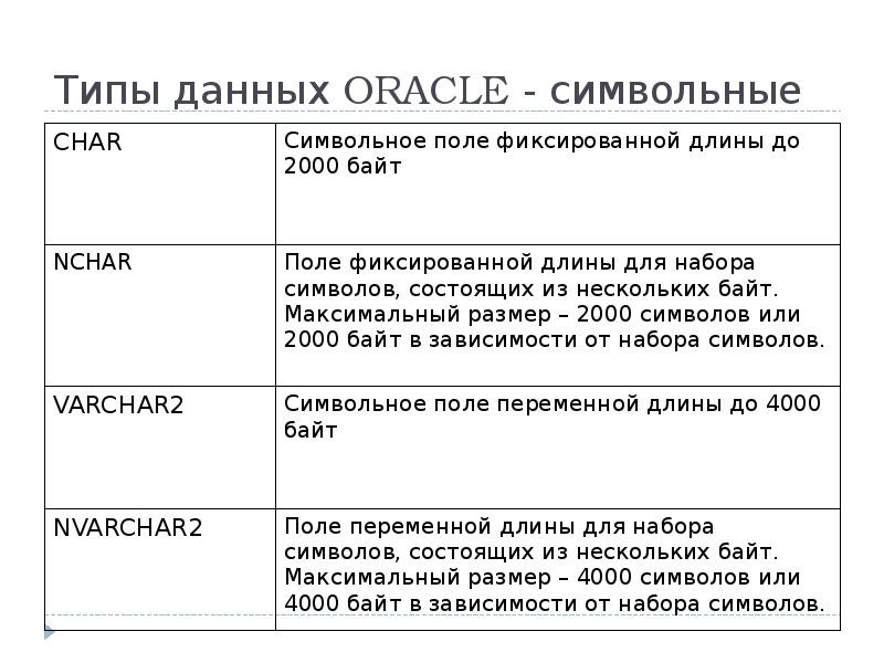 Типы данных ORACLE - символьные Типы данных ORACLE - символьные