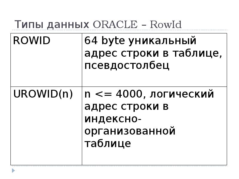 Типы данных ORACLE – RowId Типы данных ORACLE – RowId