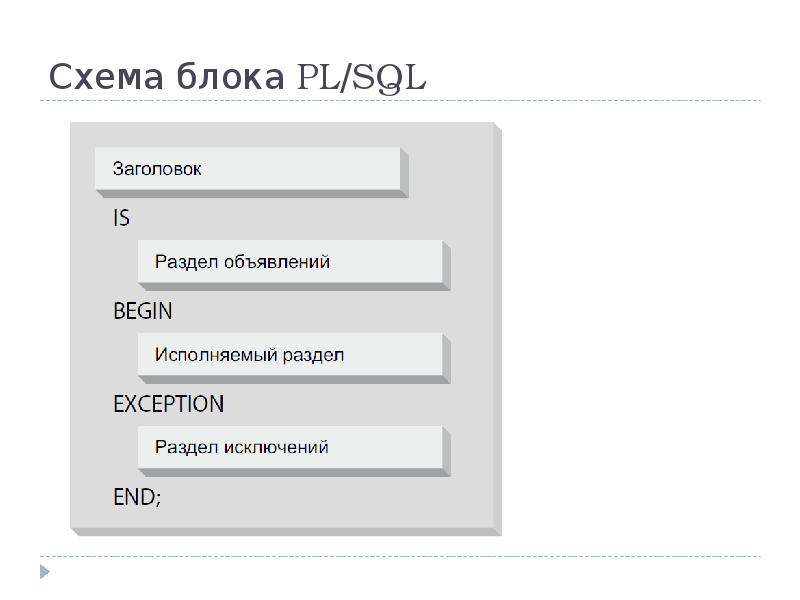 Схема блока PL/SQL Схема блока PL/SQL