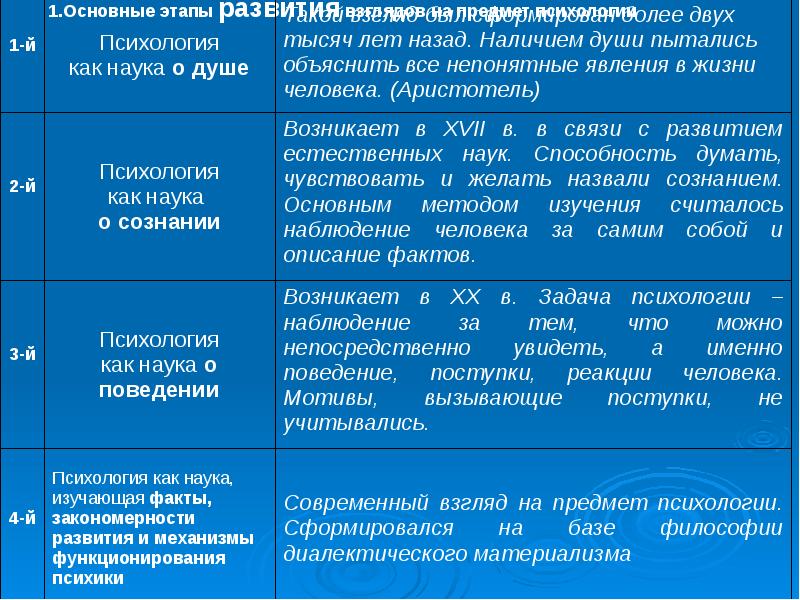 Общие представления о поведении и психике человека презентация