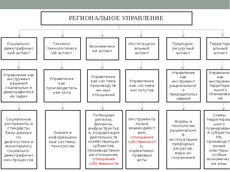 Областное управление