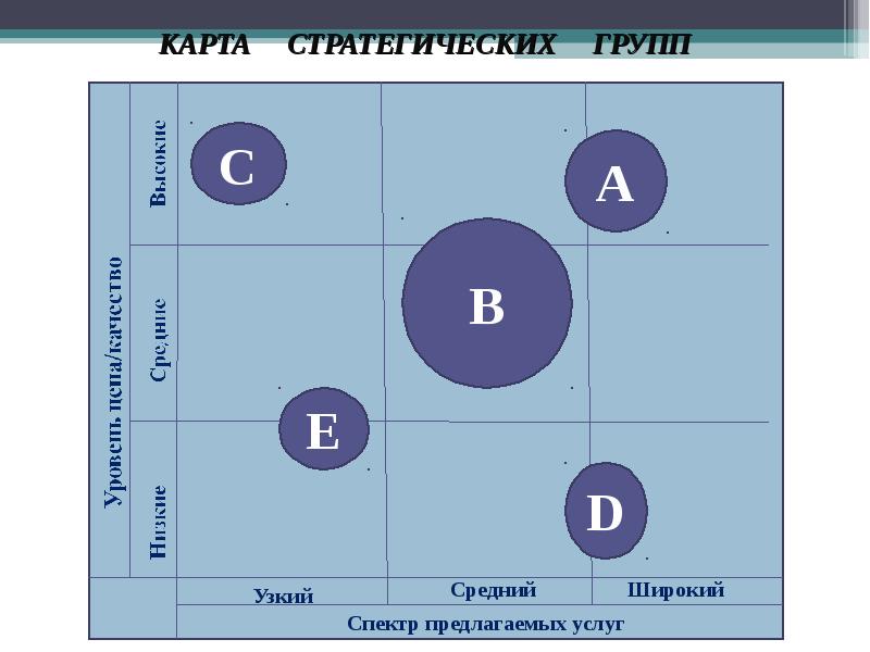 Карта стратегических групп конкурентов онлайн