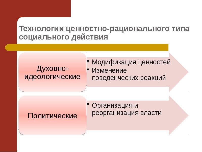 Виды социальных технологий 6 класс по технологии презентация