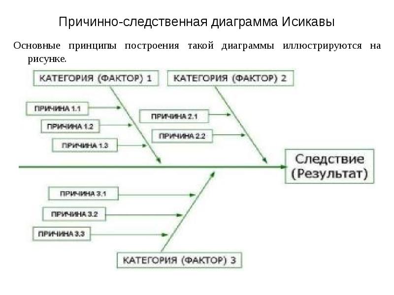 Построение причинно следственной диаграммы