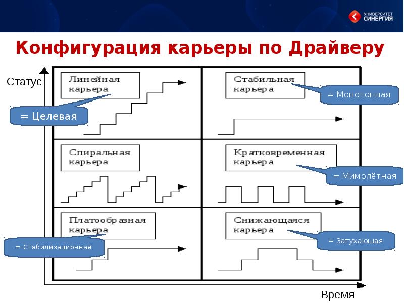 Состояние конфигурации. Построение модели профессиональной карьеры. Виды карьеры по драйверу. Модели управления карьерой. Конфигурация карьеры по драйверу.