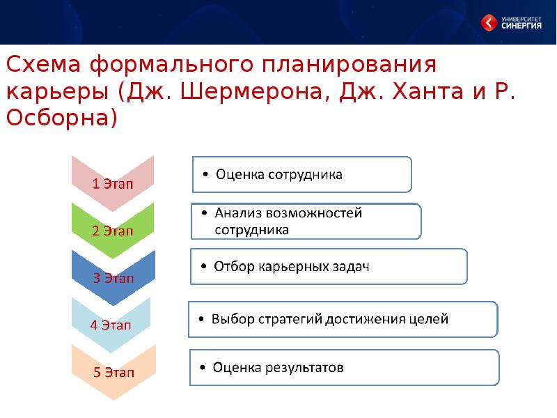 Планирование и развитие карьеры презентация