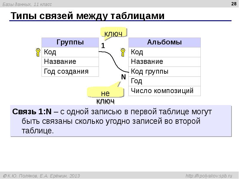 Связи между таблицами в базе данных. Связи базы данных. Связи в БД. Типы связей базы данных. Виды связей в БД.