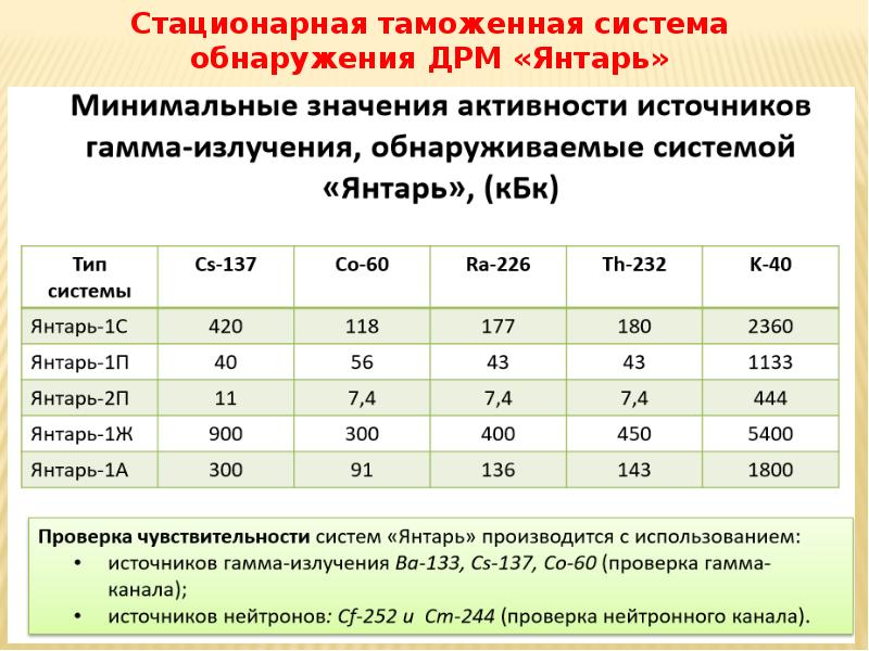 Таможенный контроль делящихся и радиоактивных материалов презентация