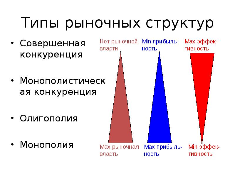 Типы рыночных структур. Типы рыночных структур в экономике. Рынки по уровню конкуренции. Монополист конкуренция.