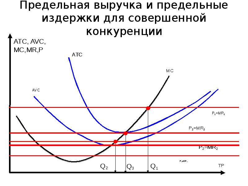 Издержки фирм совершенной конкуренции. Предельные издержки при совершенной конкуренции. Предельная выручка и предельные издержки. Предельный доход и предельные издержки. Издержки в совершенной конкуренции.