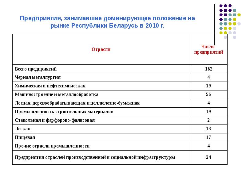 Доминирующее положение предприятия на рынке. Положение на рынке компании. положение предприятия на рынке. текущее положение компании на рынке. доминирующее положение на рынке.