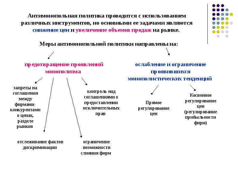 Проводится политика. Система мер антимонопольной политики. Основные меры антимонопольной политики государства. Антимонопольная политика. Антимонопольная политика меры.