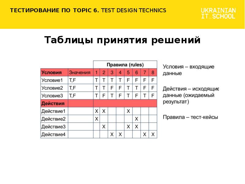 Таблица тестирования. Таблица принятия решений в тестировании. Техники тест-дизайна таблица принятия решений. Таблица принятия решений тест дизайн. Тест-дизайн Результаты.