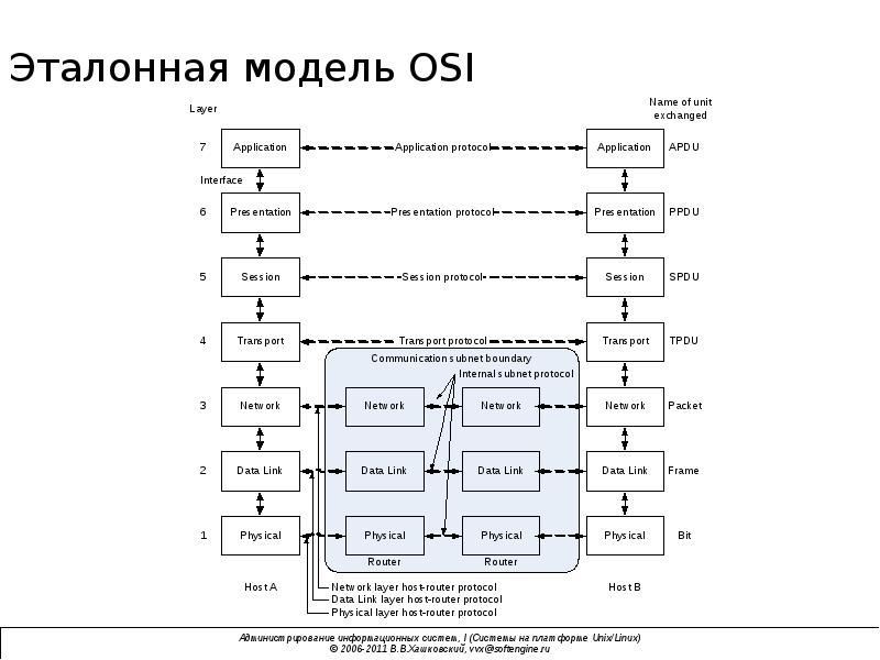 Модель osi интерфейс. Эталонная сетевая модель osi. RS-232 модель osi. 4. Эталонная модель osi. Модель osi коммутатор маршрутизатор.