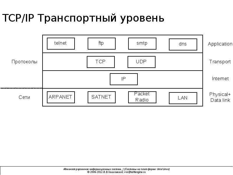 Транспортный уровень. Транспортный уровень TCP/IP. TCP osi транспортный уровень. Заголовок транспортного уровня TCP/IP. Блок данных транспортного уровня.