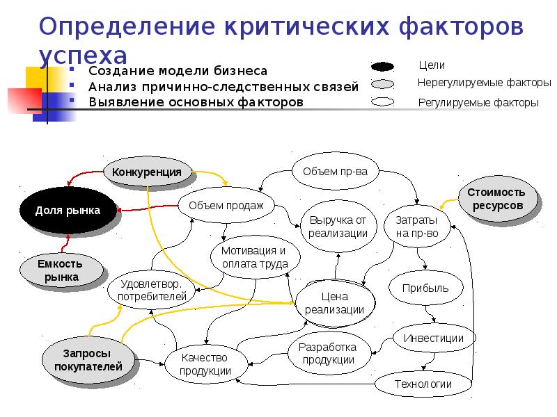 Факторы успеха бизнес проекта