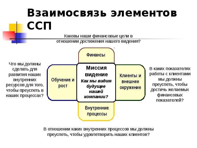 Сбалансированные показатели