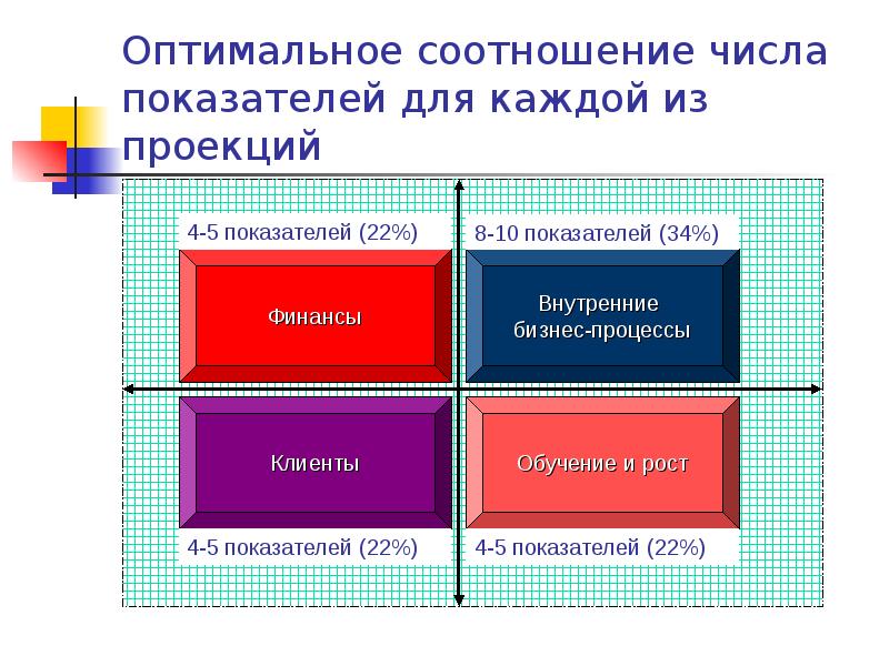 Оптимальные пропорции