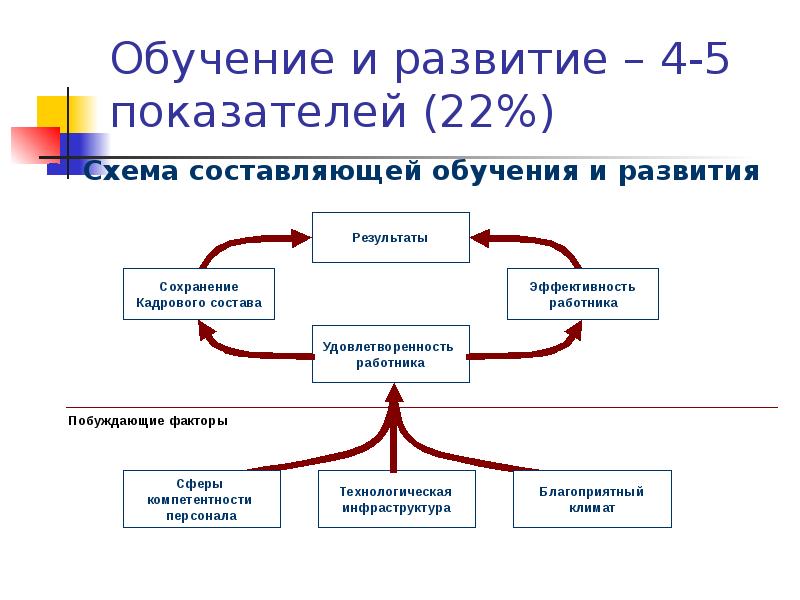 Составляющие образования