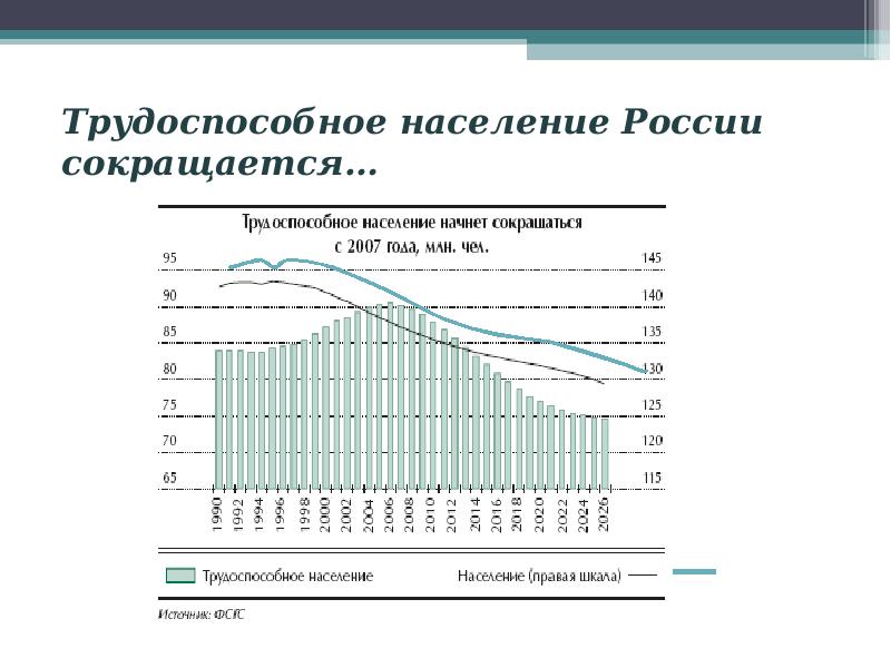 Население россии проект