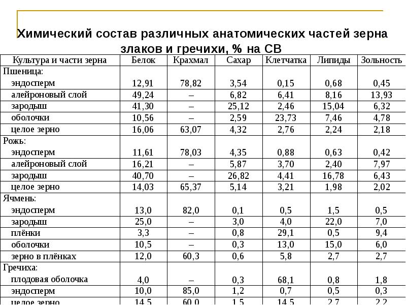 Значение химического состава. Хим состав пшеницы. Химический состав зерна пшеницы. Химический состав зерна пшеницы таблица. Химический состав зерна злаковых культур.