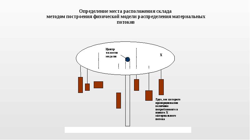 Определенное место. Методы определения расположения склада. Методы выбора места расположения складов. Методы выбора мест размещения склада. Методы решения задачи определения места расположения склада.