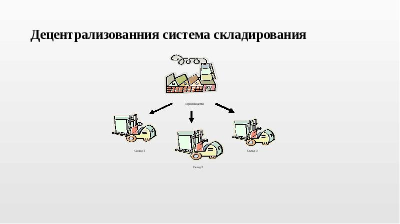 Схема систем складирования