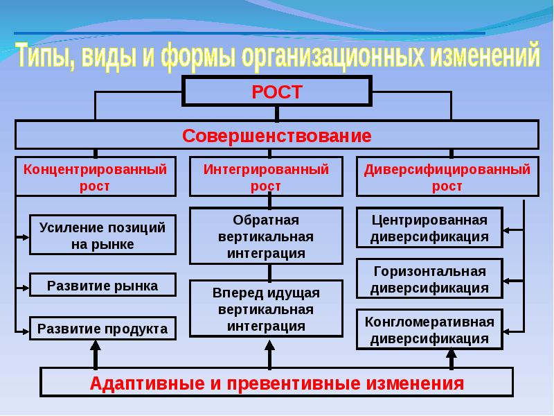 Управление изменениями и безопасностью проекта реферат