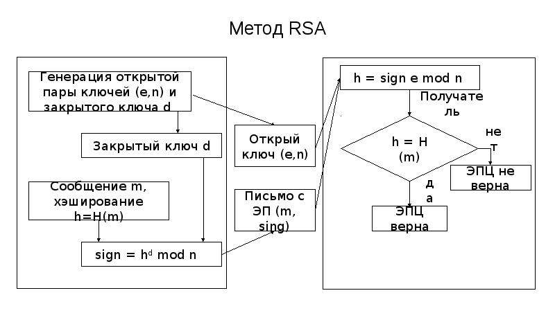 Блок схема rsa