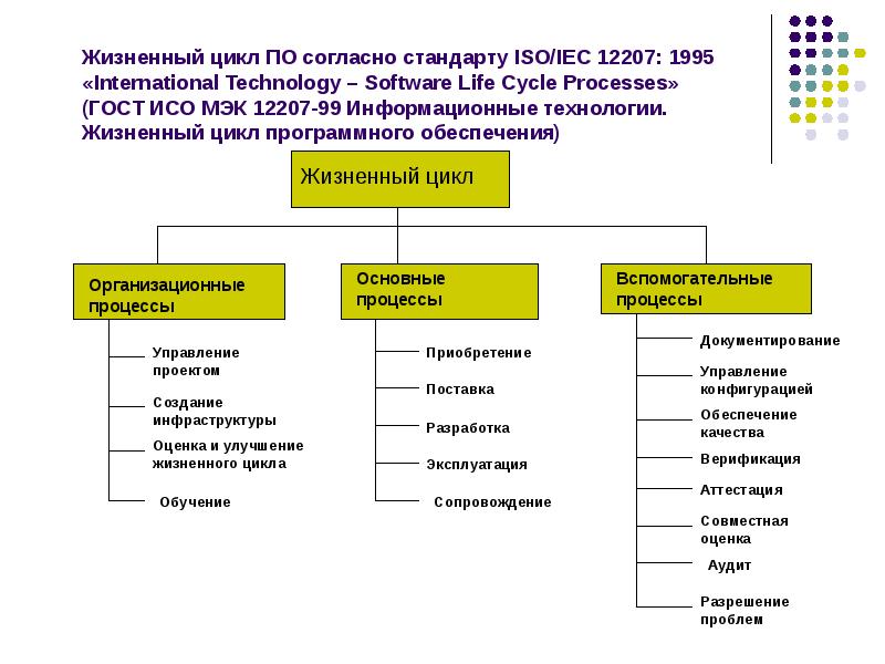 Этап жизненного цикла программного обеспечения на котором формулируются цели и задачи проекта