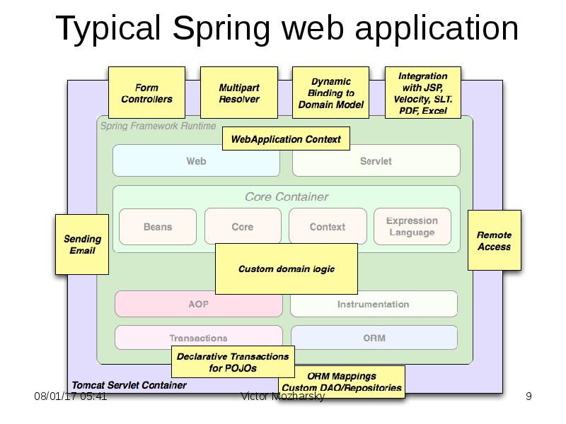 2. Java Spring Core 1. Overview
