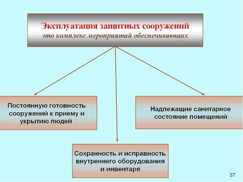 Инженерная защита в системе обеспечения безопасности населения презентация