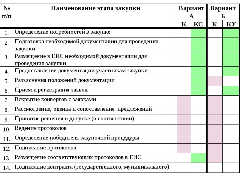 Наименование этапов. Основные этапы процедуры подготовки и проведения закупки. Подготовка к тендеру этапы и план. Таблица основные этапы закупки. Этап подготовки государственных закупок.