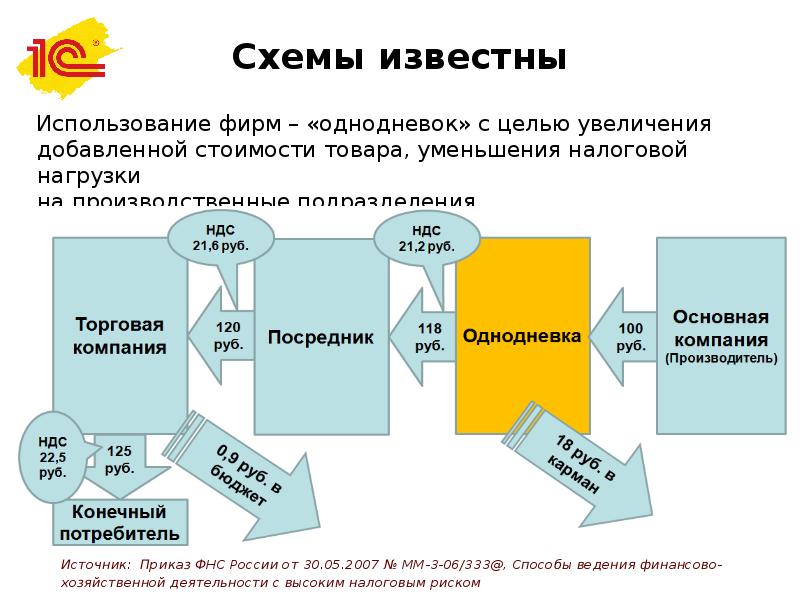 Фирмы однодневки схемы