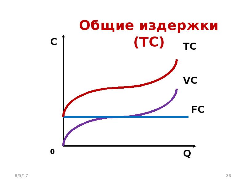 Валовые издержки. Общие издержки график. Графики постоянных переменных и общих издержек. График общих издержек фирмы. График совокупных издержек.