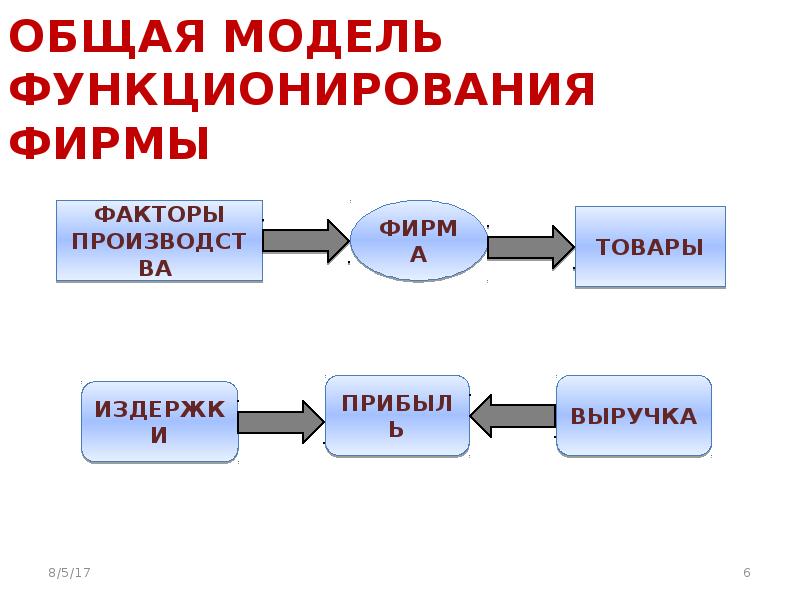 Общая модель. Общая модель функционирования фирмы. Модель функционирования команд. Общая модель функционирования фирмы 6-1.