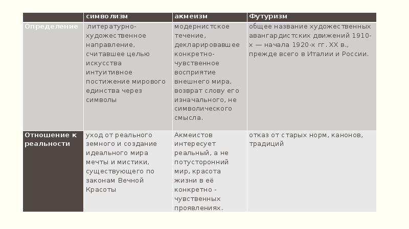 Презентация модернистские течения в литературе 20 века