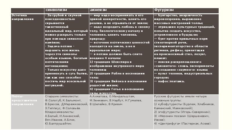 Поэтическое течение начала xx века. Таблица поэзия серебряного века символизм акмеизм футуризм. Таблица по литературе символизм акмеизм футуризм имажинизм. Поэты серебряного века таблица. Течения поэзии 20 века.