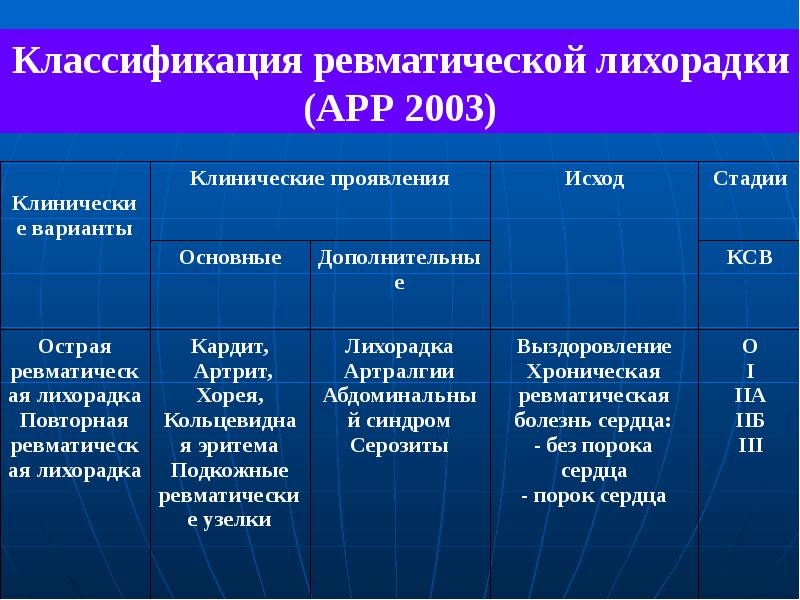 Стол при ревматической лихорадке