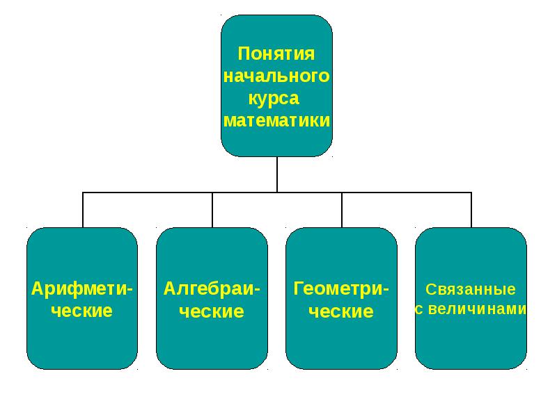 определения понятий в начальном курсе математики. основные понятия начального курса математики. определения понятий в начальном курсе математики.
