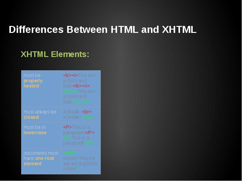 Differences Between HTML and XHTML Differences Between HTML and XHTML