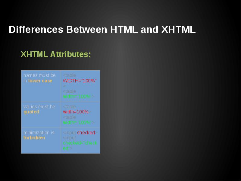 Differences Between HTML and XHTML Differences Between HTML and XHTML