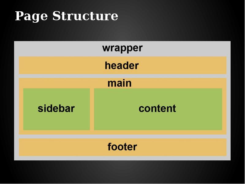 Заголовок css. Структура html header. Структура сайта Хедер футер. Структура сайта html CSS. Структура веб страницы.